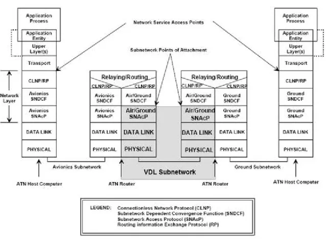 Gambar 2.1 Arsitektur protokol ATN (Sumber : ICAO, 2001, p 1-1-2)