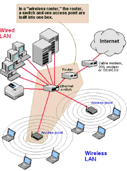 Gambar 2.10 Topologi Wireless Local Area Network