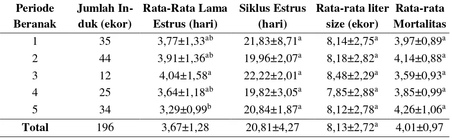 Tabel 2. data performans reproduksi induk babi betina 