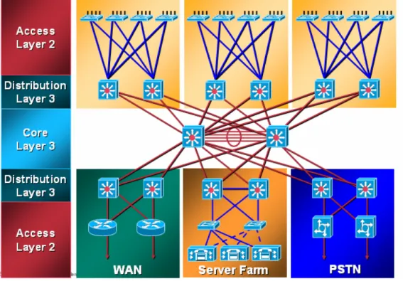 Gambar 2. Enterprise Design (sumber cisco.com) 