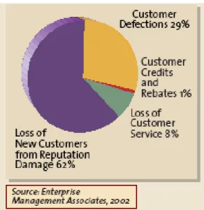 Gambar 6. prosentase customer satisfaction (sumber packet magazine) 
