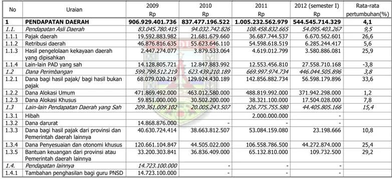 Tabel 3.1. Rata-rata Pertumbuhan dan Realisasi Pendapatan Daerah Tahun 2009 – 2012 Kabupaten Kudus 