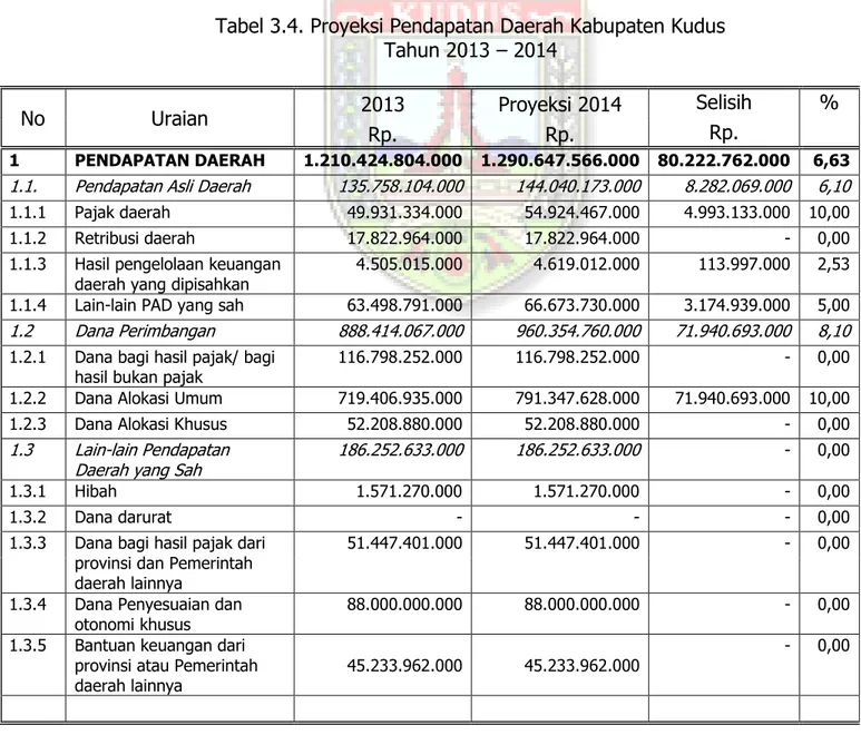 Tabel 3.4. Proyeksi Pendapatan Daerah Kabupaten Kudus   Tahun 2013 – 2014 