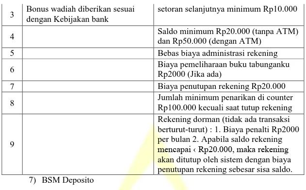 Tabel 7. Produk Deposito 