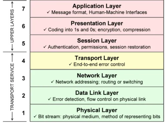 Gambar 2.5 Model 7 OSI Layer 