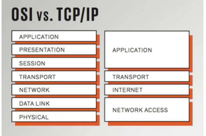 Gambar 2.6 Perbandingan OSI 7 Layer dan TCP/IP Layer 