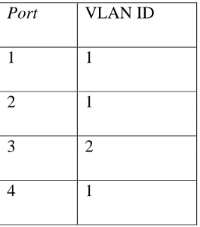 Tabel 2.1 Pengelompokkan VLAN berdasarkan Port  Port  VLAN ID  1  1  2  1  3  2  4  1 