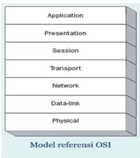 Gambar 2.2 Model OSI 