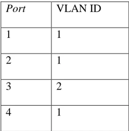 Tabel 2.1 Pengelompokkan VLAN berdasarkan Port  Port  VLAN ID  1  1  2  1  3  2  4  1 