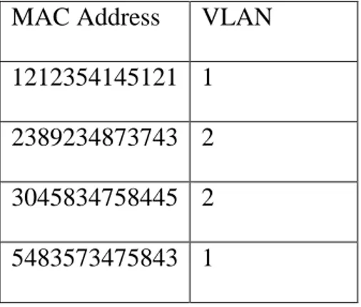 Tabel 2.2 Pengelompokkan VLAN berdasarkan MAC Address  MAC Address  VLAN 