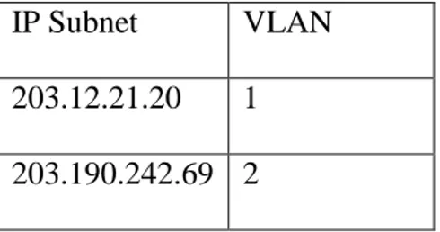 Tabel 2.4 Pengelompokkan VLAN berdasarkan IP Address  IP Subnet  VLAN 