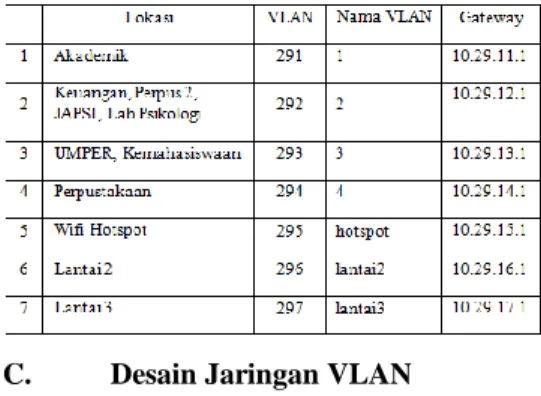 Gambar 11 Desain Jaringan VLAN 