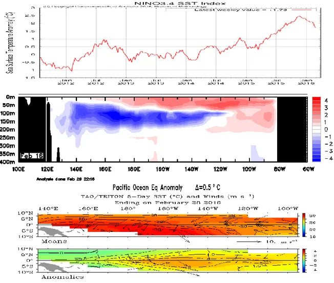 Gambar 1. Kondisi anomali suhu muka laut dan suhu bawah laut Pasifik, serta angin pasat di  sekitar Pasifik Ekuatorial sampai tanggal 28 Februari 2016 (Sumber : BoM) 