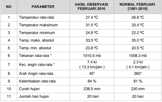 Tabel 1. Rekap Data Meteorologi Stasiun Meteorologi Banyuwangi Februari 2016 