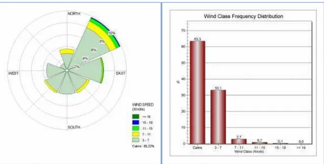 Gambar 10. Grafik parameter cuaca dan mawar angin di kota Banyuwangi hasil observasi  Februari 2016 (Sumber: BMKG) 