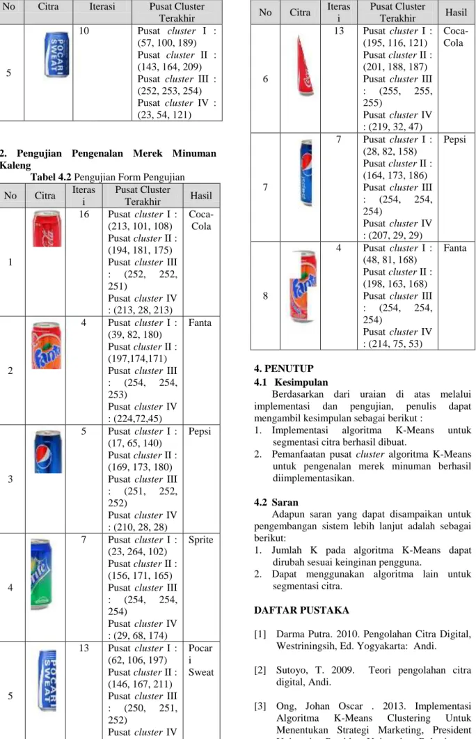 Tabel 4.2 Pengujian Form Pengujian  No  Citra  Iteras i  Pusat Cluster Terakhir  Hasil  1  16  Pusat  cluster  I  : (213, 101, 108) Pusat cluster II : (194, 181, 175) Pusat  cluster  III  :  (252,  252,  251)  Pusat  cluster  IV  : (213, 28, 213)  Coca-Col