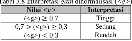 Tabel 3.8 Interpretasi gain dinormalisasi (<g>) 