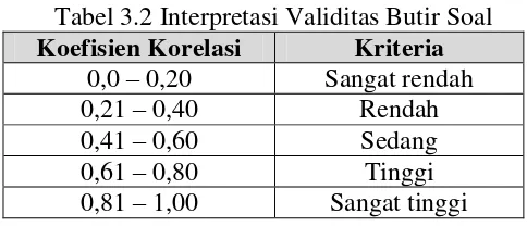 Tabel 3.2 Interpretasi Validitas Butir Soal 