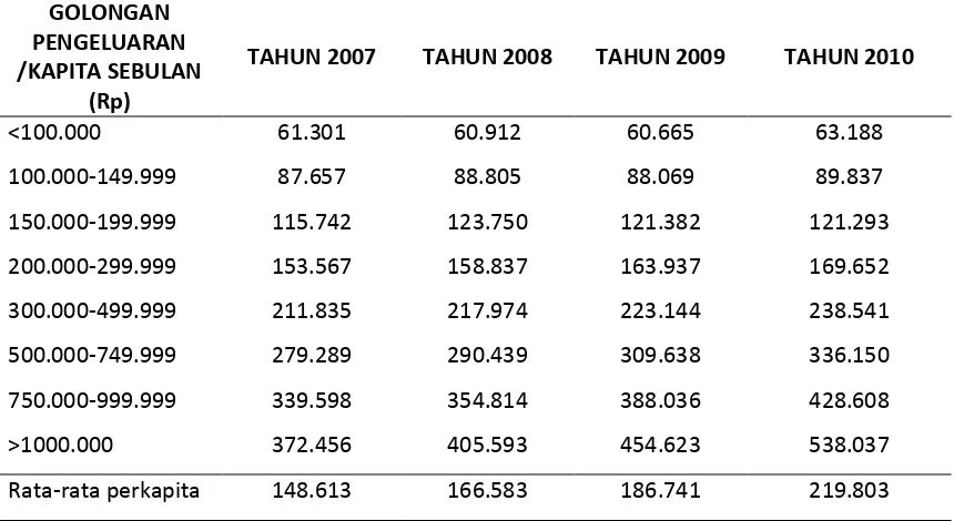Tabel 1. Rata‑Rata Pengeluaran per Kapita Sebulan di Daerah Perkotaan dan Perdesaan Menurut 