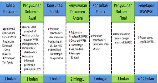 Gambar 5. Tahapan dan Waktu Penyusunan Rencana Strategis Wilayah Pesisir dan Pulau- Pulau-Pulau Kecil (RSWP3K) 