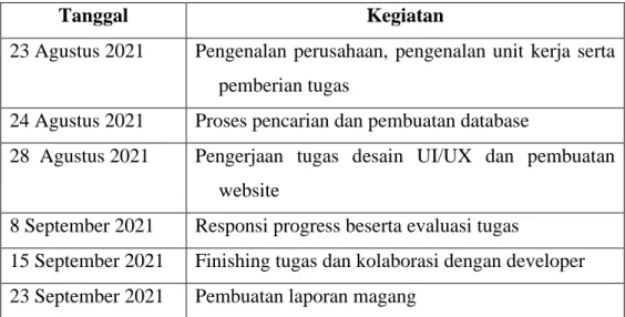 Tabel 2 2 Kegiatan Magang 