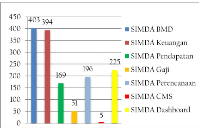 Grafik 1.  Jumlah Pemerintah Daerah Pengguna Aplikasi SIMDA  Berdasarkan Spesifikasi  di Indonesia Tahun 2020   Sesuai  penampakan  pada  Grafik  3