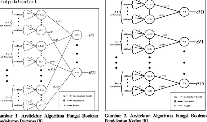 Gambar 2. Arsitektur Algoritma Fungsi Boolean  Pendekatan Kedua [8] 