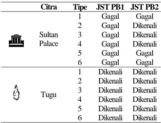 Tabel 3. Hasil Pengenalan  