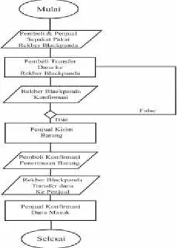 Gambar 10. Flowchart Rekber Blackapanda