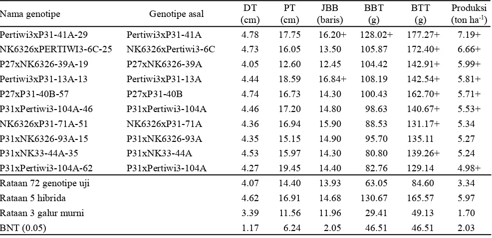 Tabel 4. Karakter sepuluh genotipe jagung terseleksi generasi S1