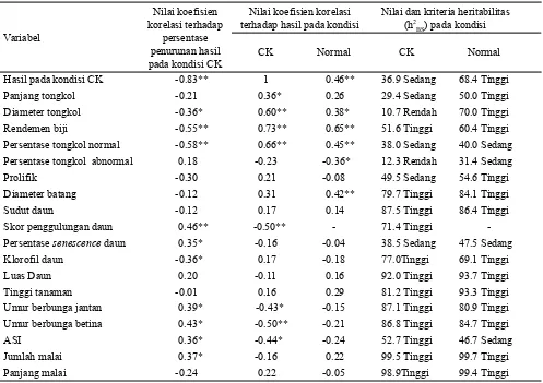 Tabel 2. Nilai koefisien korelasi terhadap hasil dan heritabilitas dalam arti luas dari beberapa variabel jagung inbrida