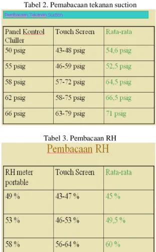 Tabel 2. Pemabacaan tekanan suction 