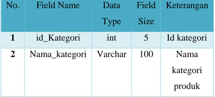 Tabel 4.4 Struktur tabel kota  5       Nama tabel    : kustomer           Field kunci                    : id_kustomer 