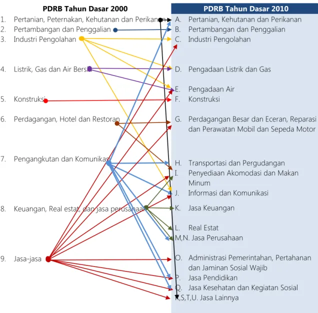 Transportasi Dan Pergudangan - PRODUK DOMESTIK REGIONAL BRUTO KABUPATEN ...