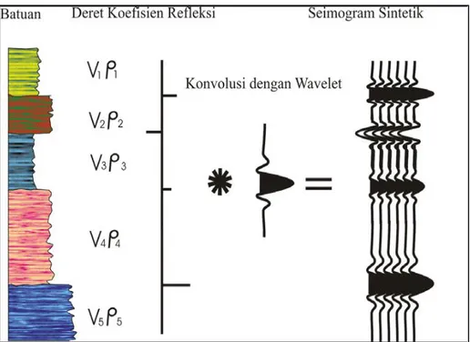Gambar 3.5  Seismogram Sintetik yang Diperoleh dari Konvolusi RC dan   Wavelet (Sukmono, 2002) 