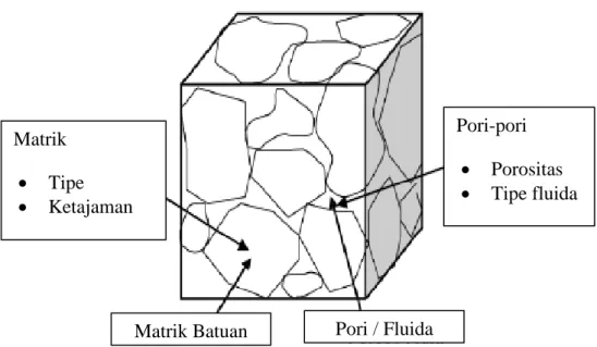 Gambar 3.6 Porositas dan matrik suatu batuan, (Koesoemadinata, 1978). 