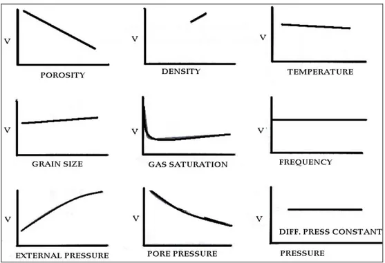 Gambar 3.7 Pengaruh beberapa faktor terhadap kecepatan gelombang  seismik (Sukmono, 2002) 