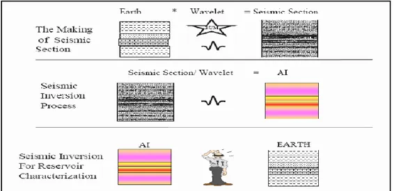Gambar 3.8 Konsep Dasar Inversi Seismik (Sukmono, 2000). 