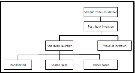 Gambar 3.9 Tipe-tipe teknik inversi seismik, (Sukmono, 1999). 