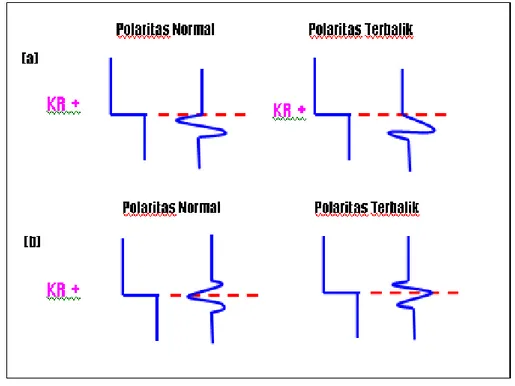 Gambar 3.3 Polaritas normal dan terbalik menurut SEG (a) Minimum Phase  (b)  Zero Phase (Sukmono,1999) 
