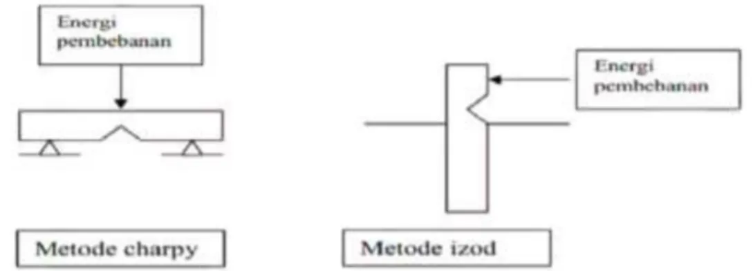 Gambar 2.1 Pembebanan Metode Charpy dan Metode Izod 2.2 Pengujian Impak Metode Charpy 