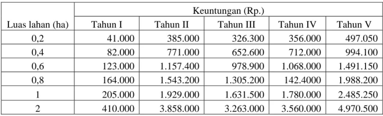 Tabel 4. Estimasi keuntungan dengan sistem tumpang sari pada  luasan 0,2-2 ha  tahun I-V