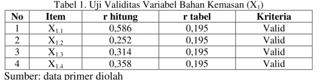 Tabel 1. Uji Validitas Variabel Bahan Kemasan (X 1 )  No  Item  r hitung  r tabel  Kriteria 