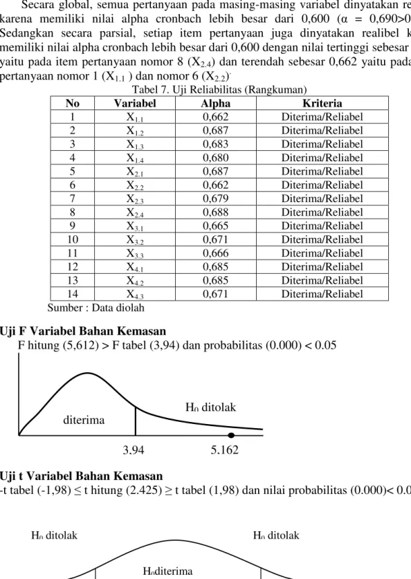 Tabel 7. Uji Reliabilitas (Rangkuman) 