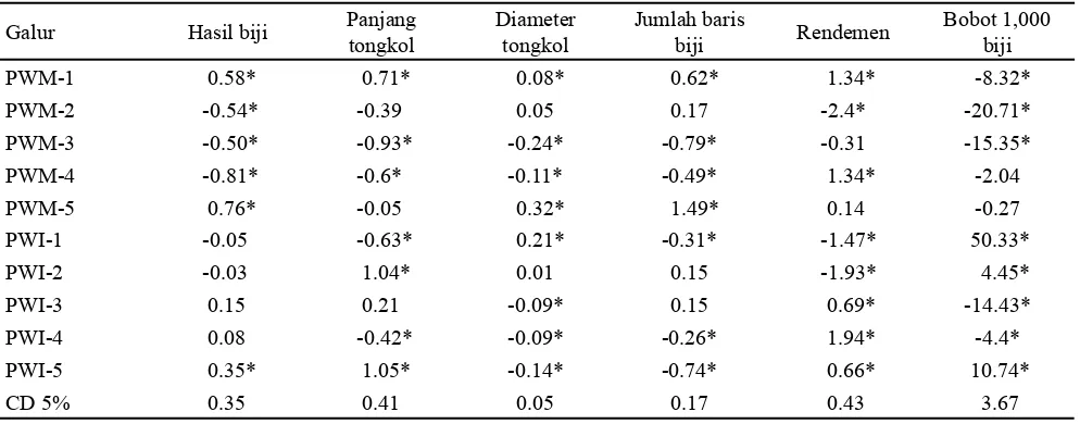 Tabel 1. Analisis ragam persilangan dialel jagung untuk karakter hasil dan komponen hasil