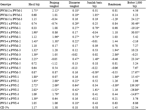 Tabel 3. Nilai daya gabung khusus (DGK) 22 kombinasi persilangan terpilih untuk karakter hasil dan komponen hasil jagung