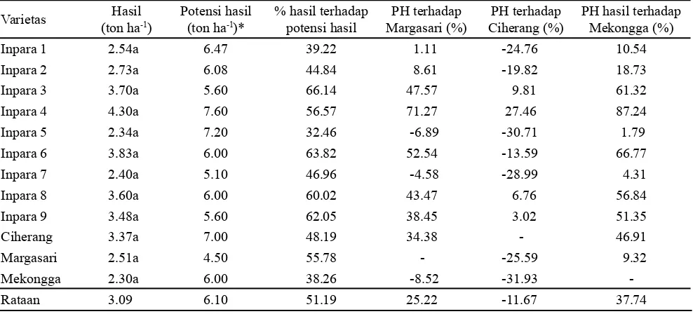 Tabel 3. Tinggi tanaman dan jumlah anakan saat fase vegetatif, generatif dan panen padi varietas Inpara di Desa Karang Bunga, Kabupaten Barito Kuala, MK 2016