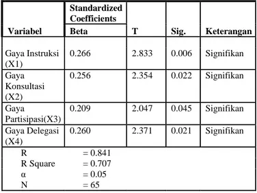 Tabel 2. Analisis Jalur Kedua (X1, X2, X3, X4,  Y1,  terhadap Y2) Model  Standardized Coefficients  T  Sig
