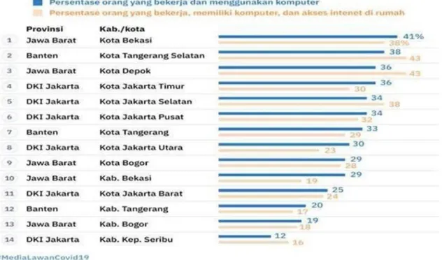 Gambar 1.3 Data Warga Jabodetabek yang bekerja dari rumah 