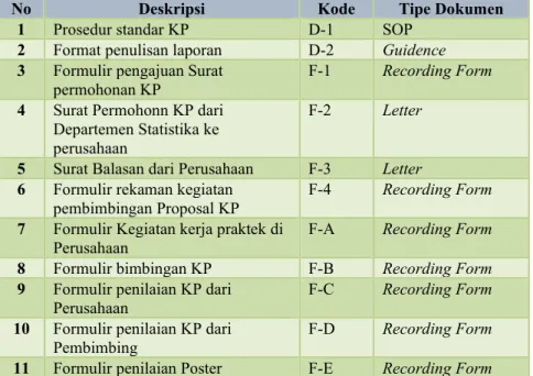 Tabel 1.1 Dokumen Pedoman Kerja Praktik 